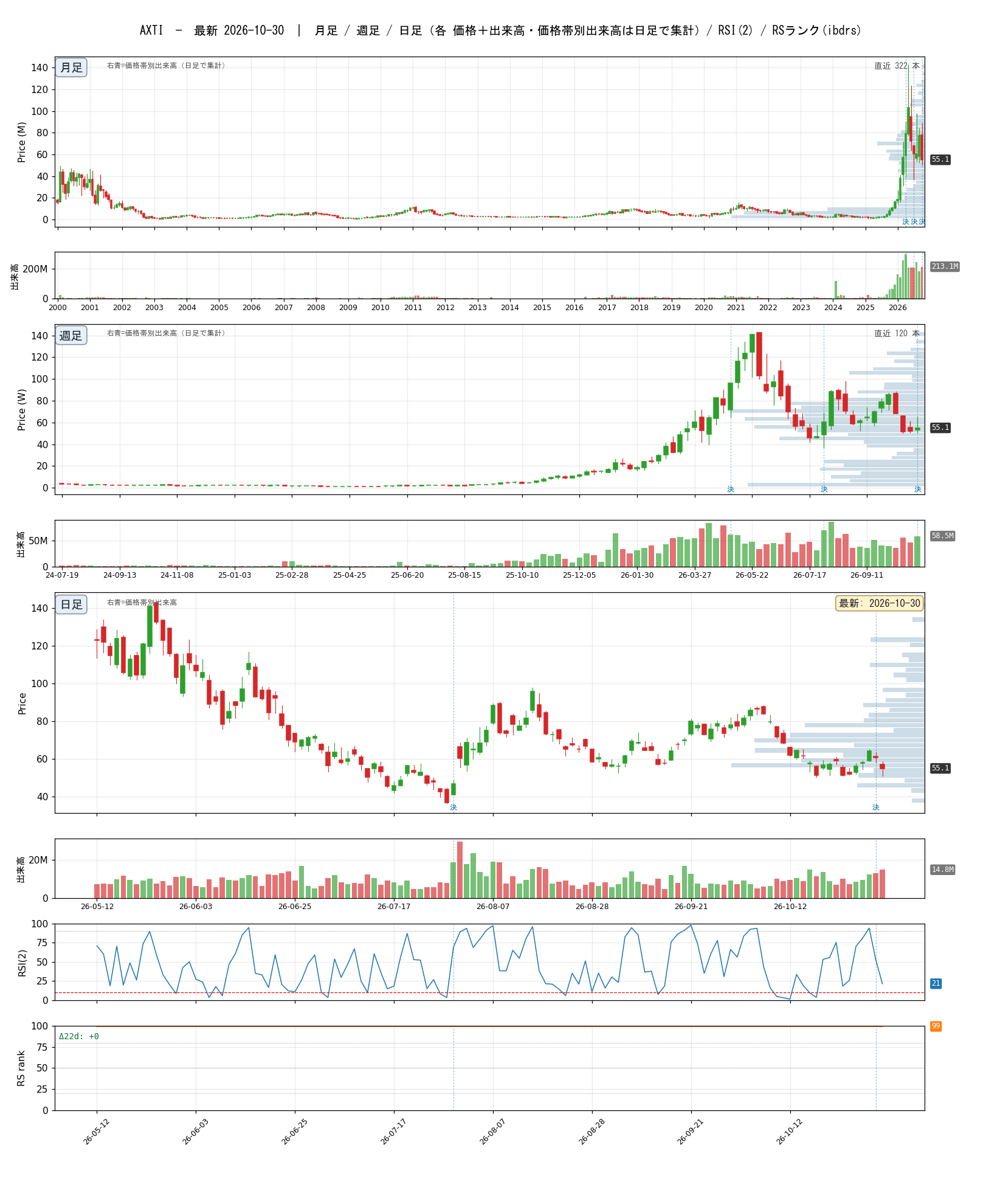 AXTI chart_article.png
