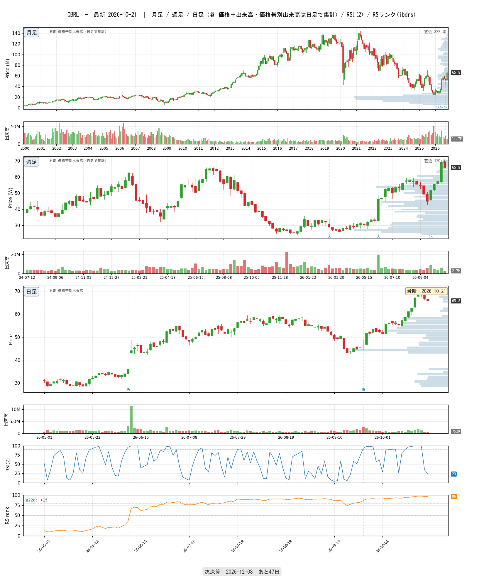 CBRL chart_article.png