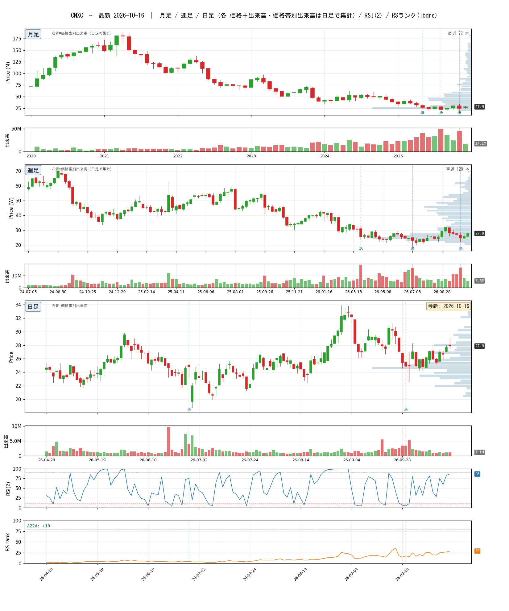 CNXC chart_article.png