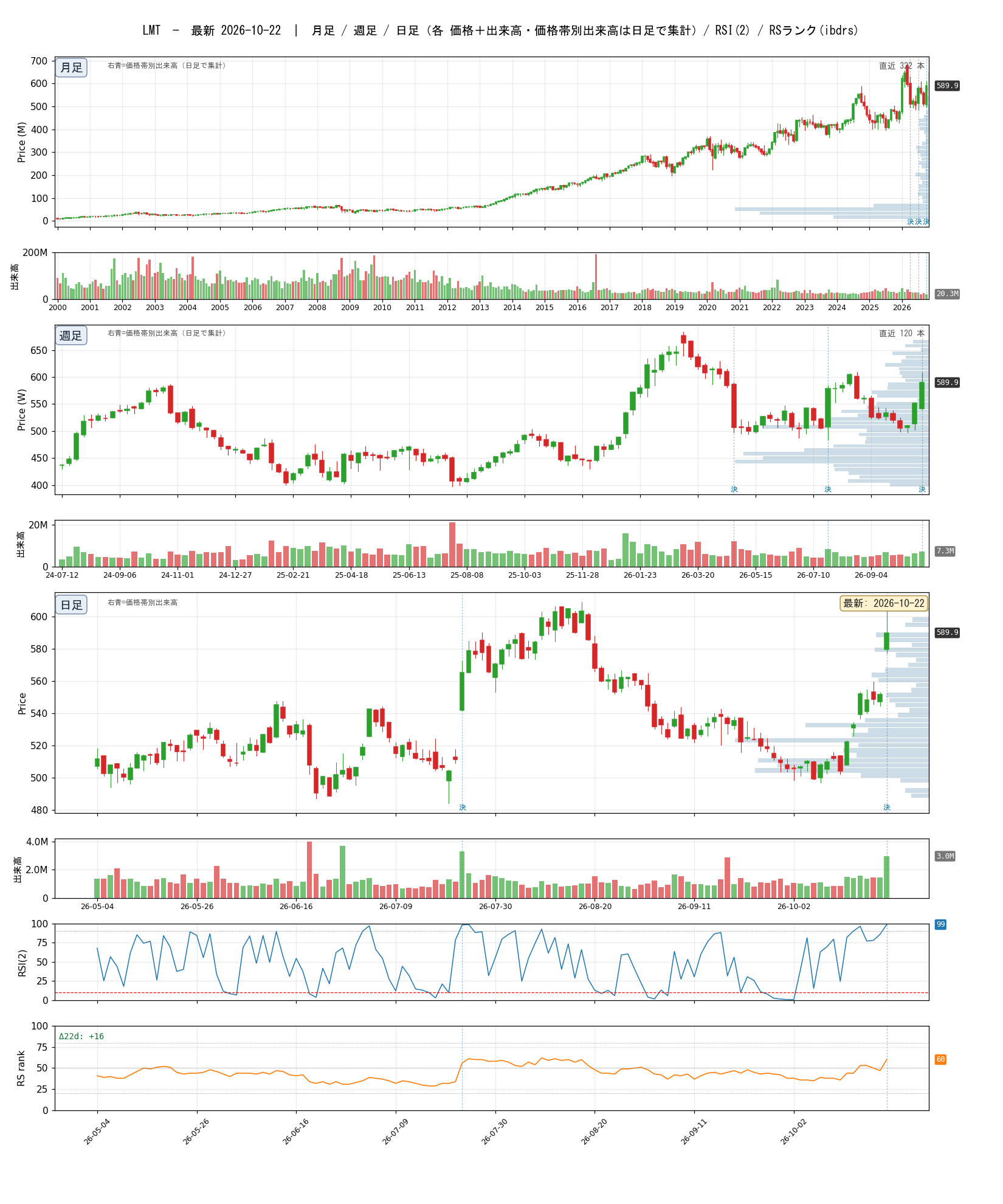 LMT chart_article.png