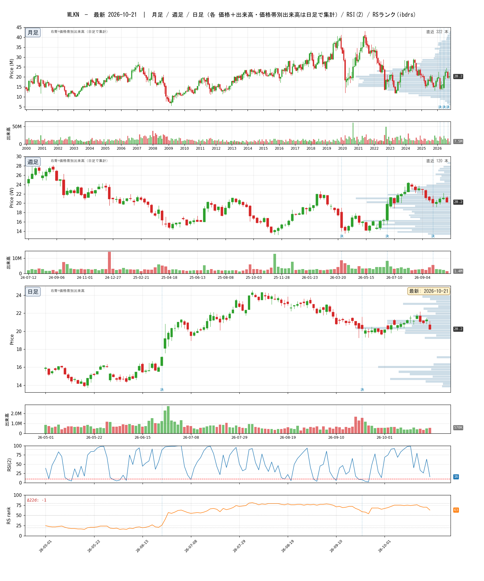 MLKN chart_article.png
