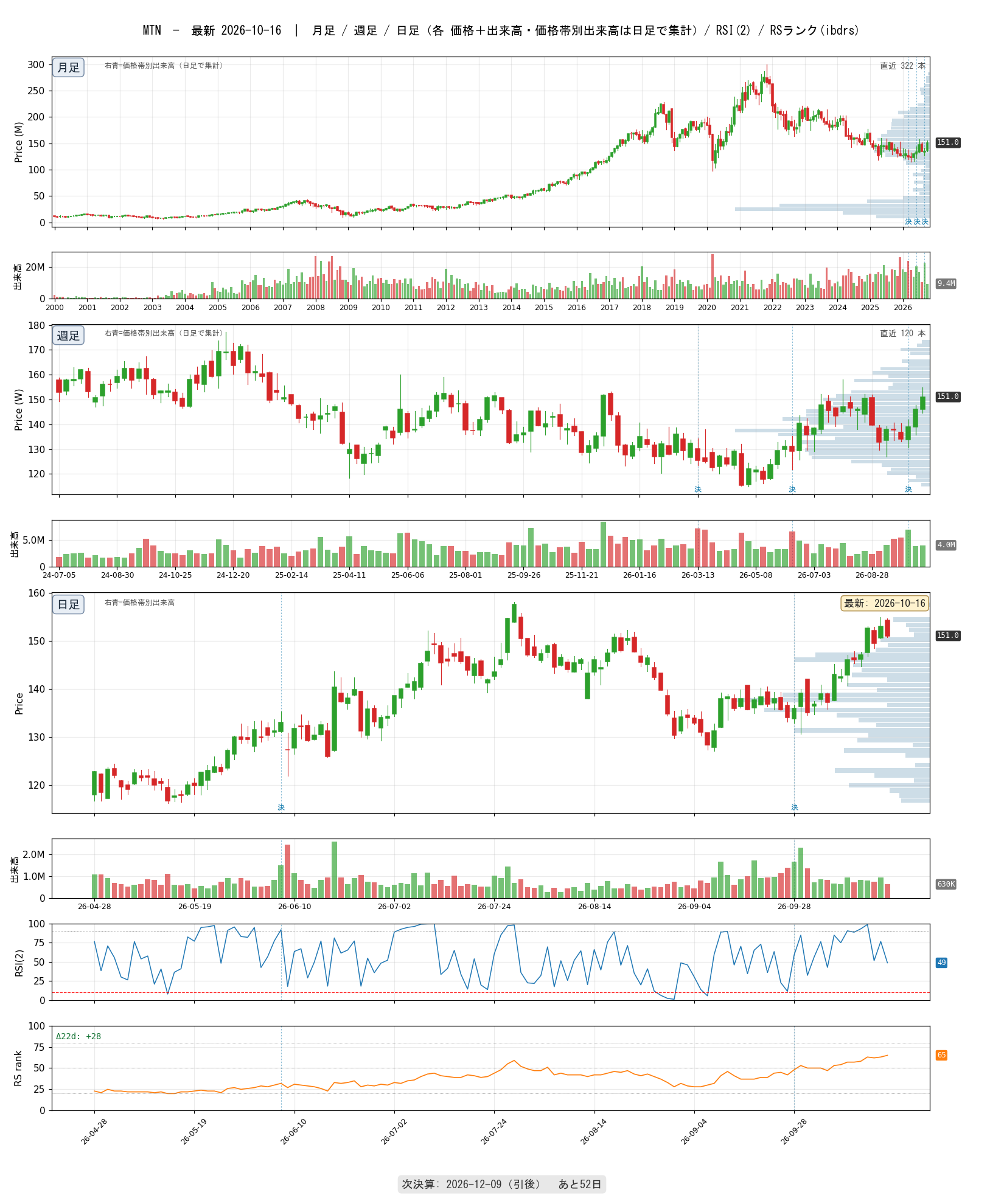 MTN chart_article.png