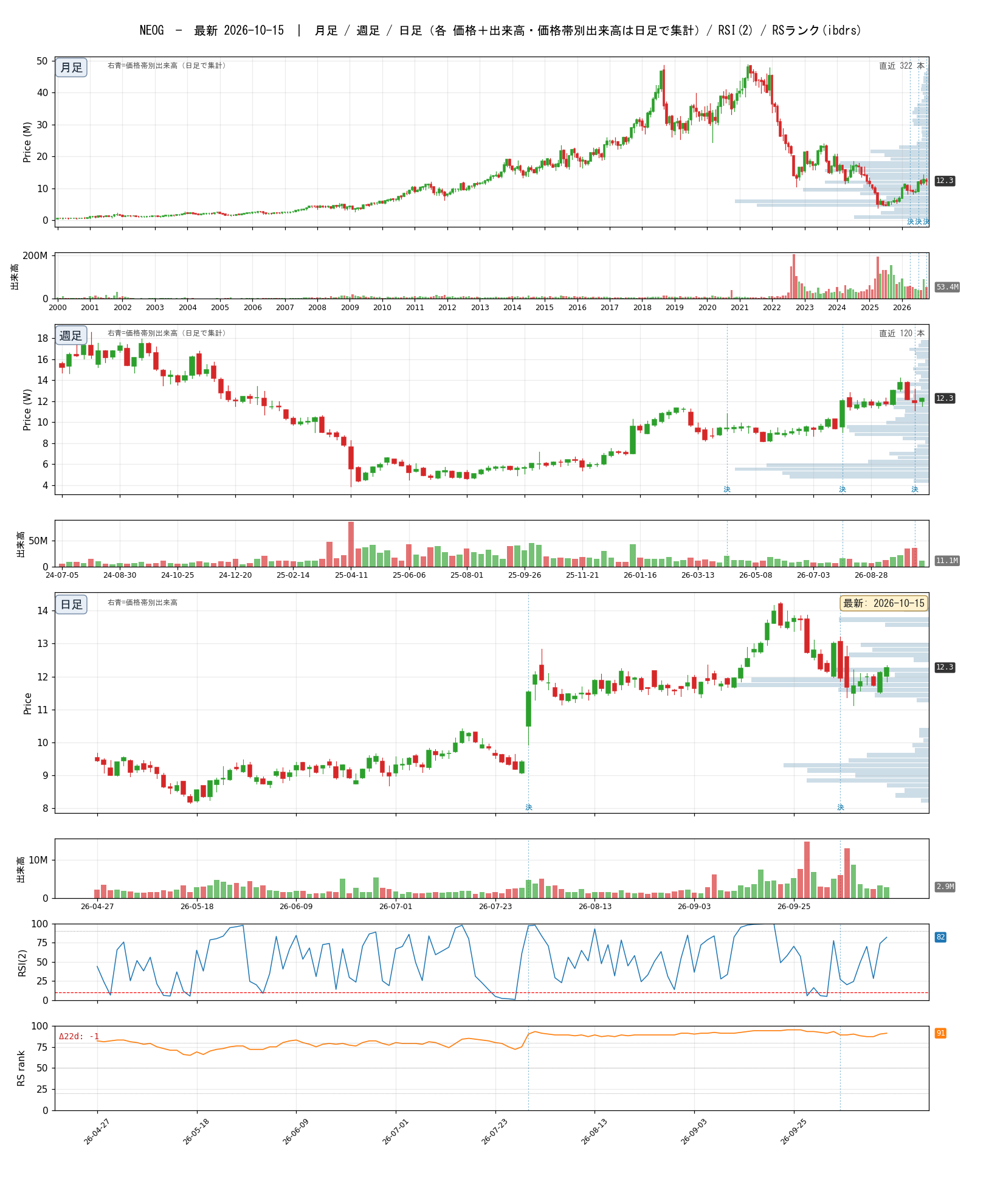 NEOG chart_article.png