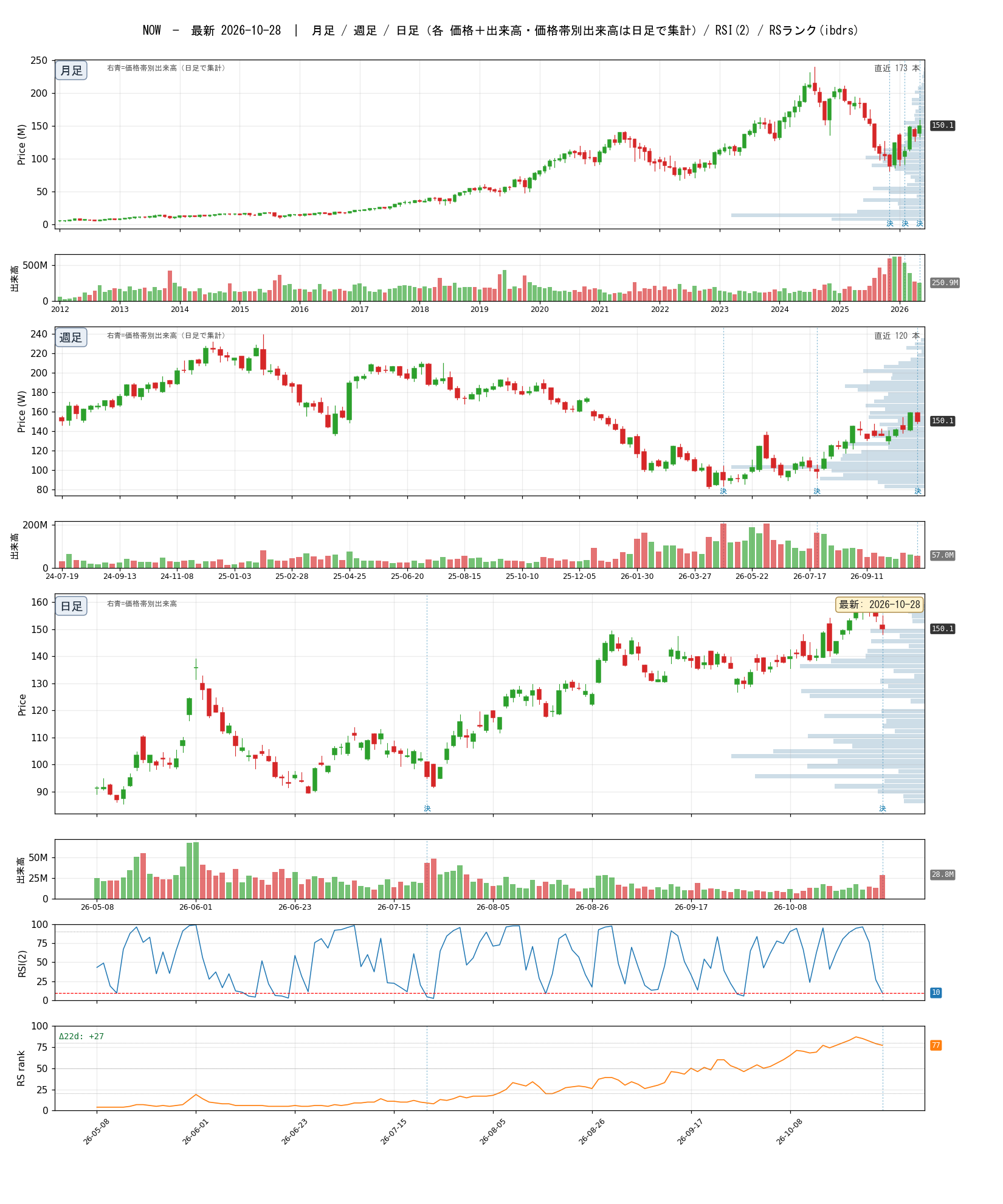 NOW chart_article.png