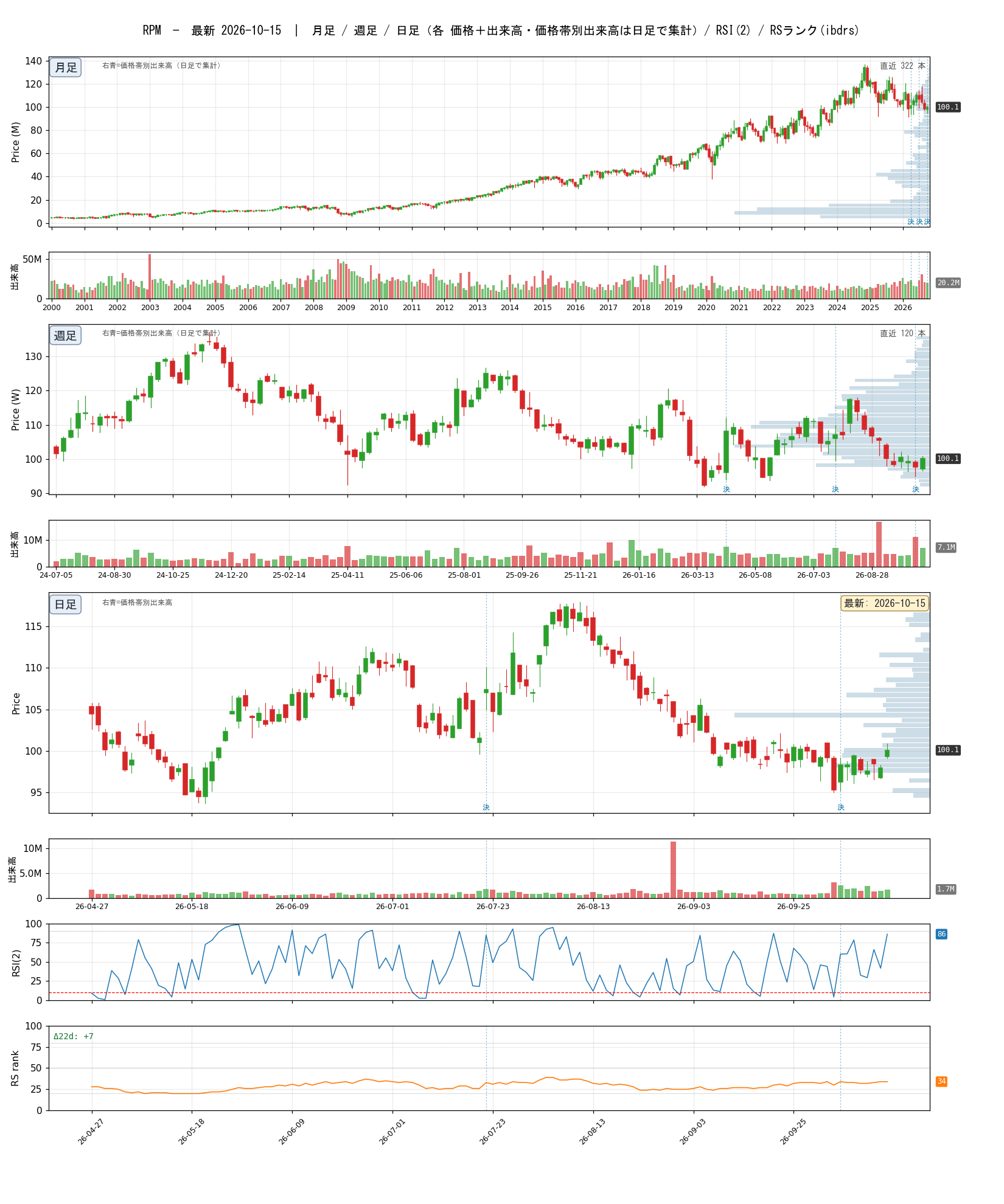 RPM chart_article.png