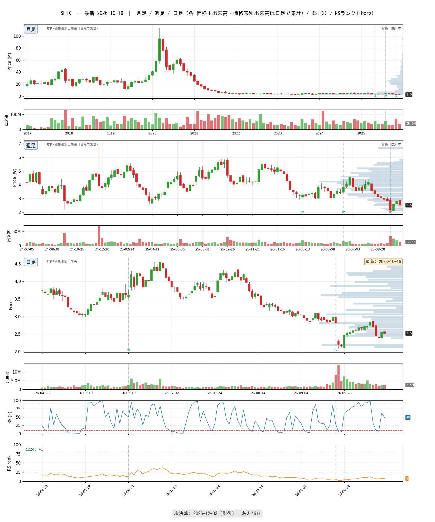 SFIX chart_article.png