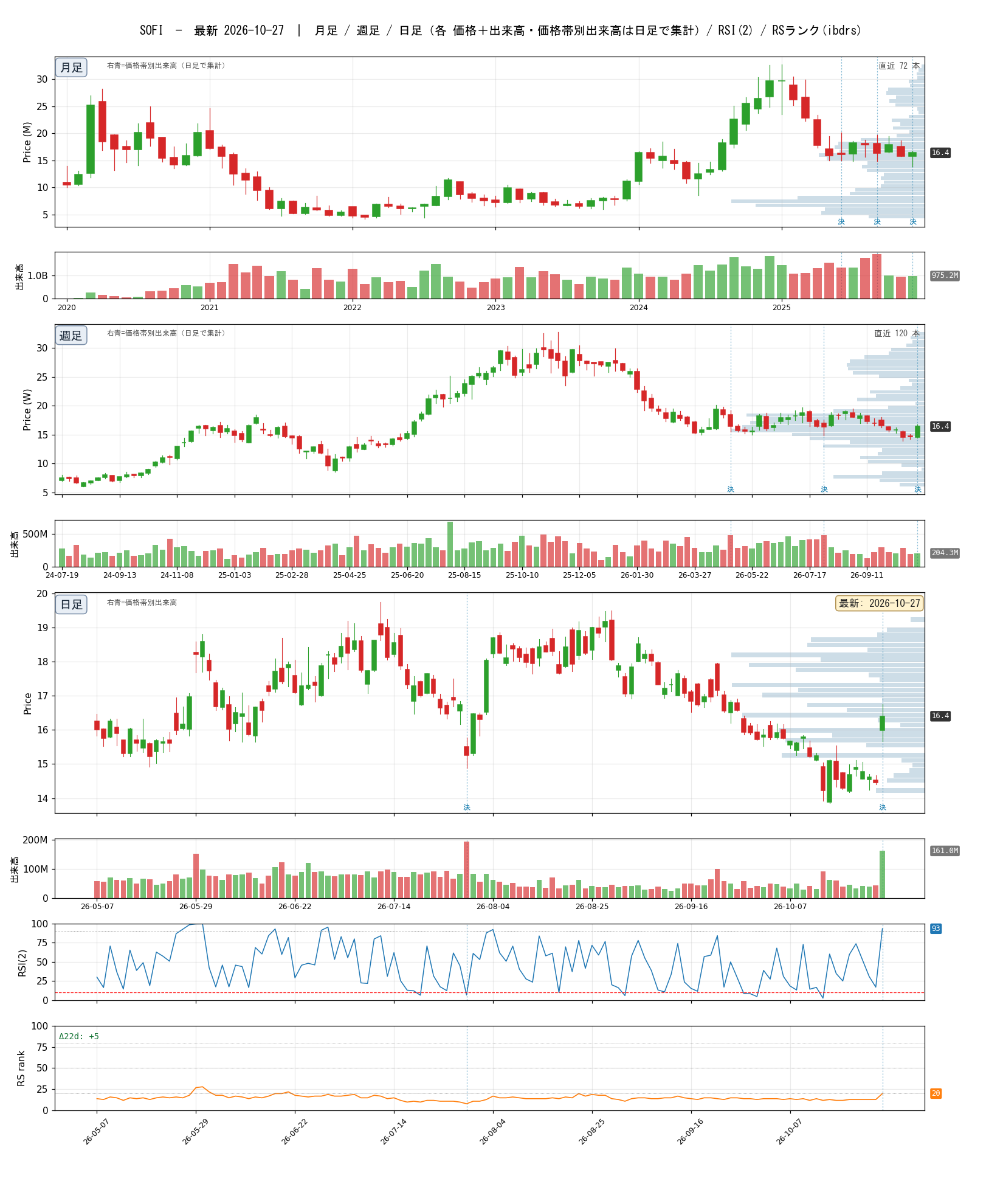 SOFI chart_article.png