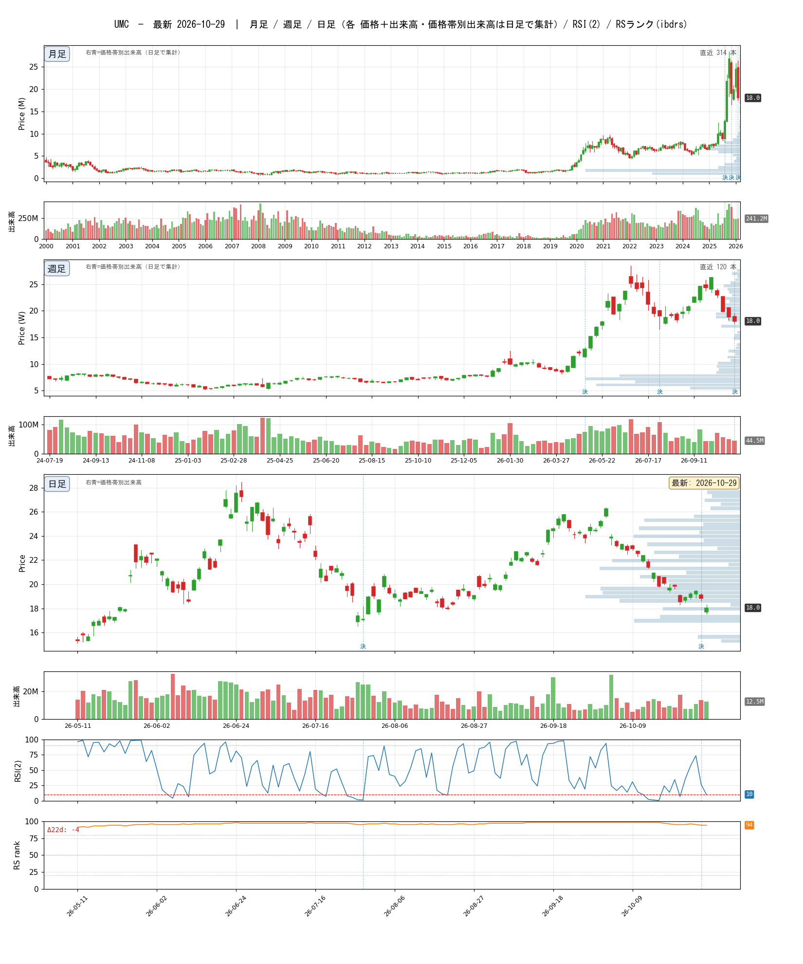 UMC chart_article.png
