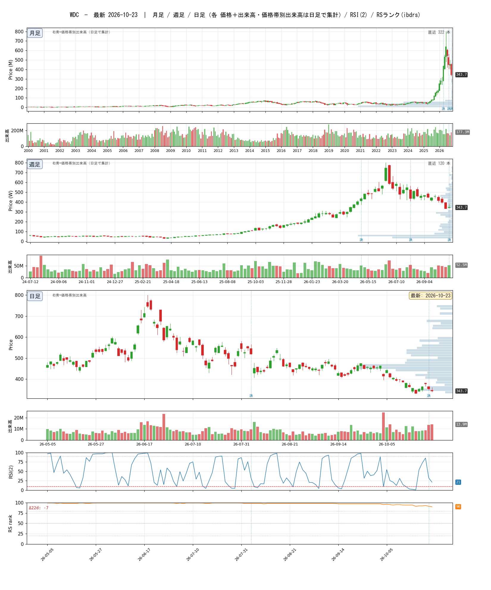 WDC chart_article.png