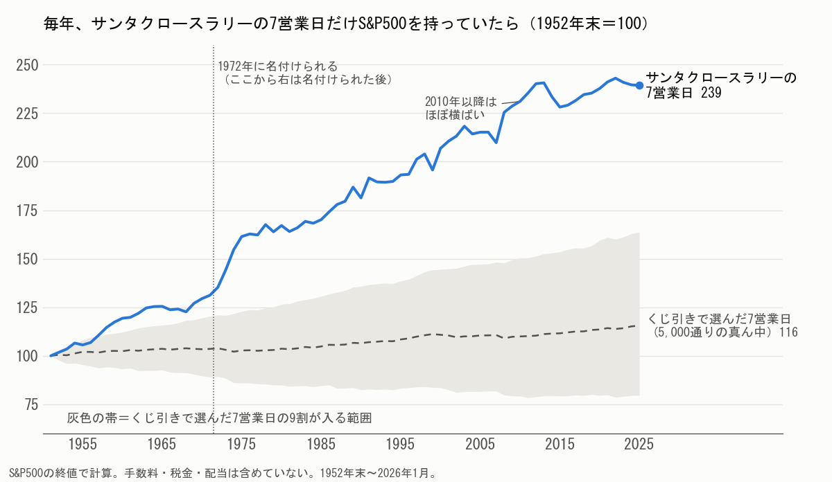 毎年、サンタクロースラリーの7営業日だけS&P500を持っていた場合の推移（1952〜2025年）と、くじ引きで選んだ7営業日との比較