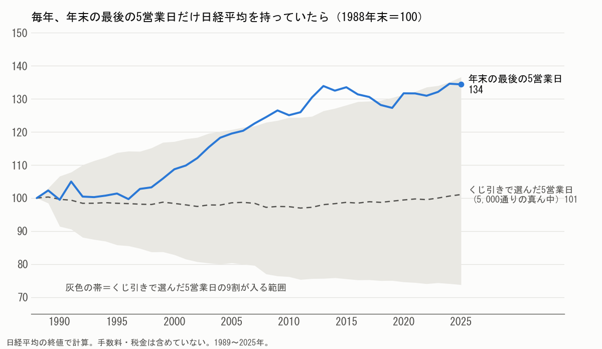 毎年、年末の最後の5営業日だけ日経平均を持っていた場合の推移（1989〜2025年）と、くじ引きで選んだ5営業日との比較