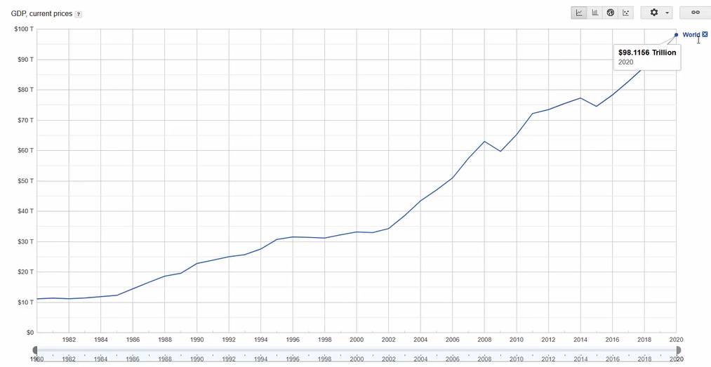 全世界GDP合算グラフ