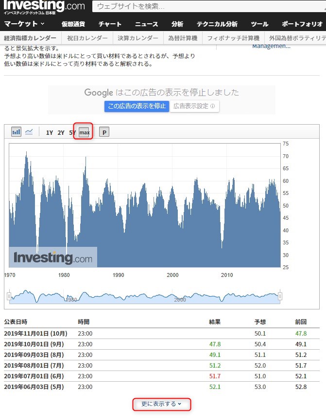 investinc.comのISM製造業景況指数データ