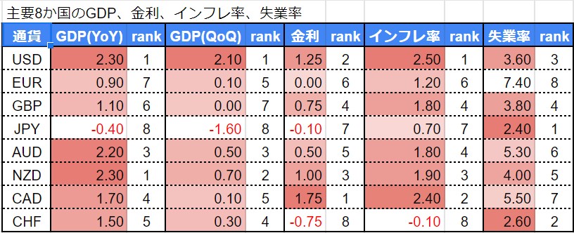主要8か国のGDP、金利、インフレ率、失業率