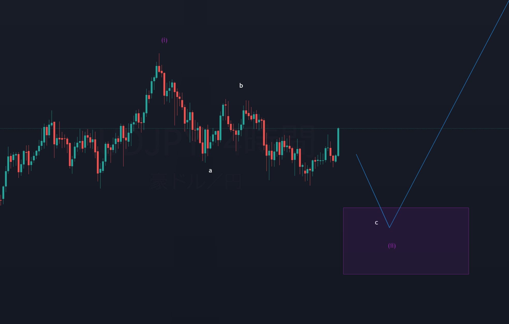 豪ドル円　買い　abc波動にて