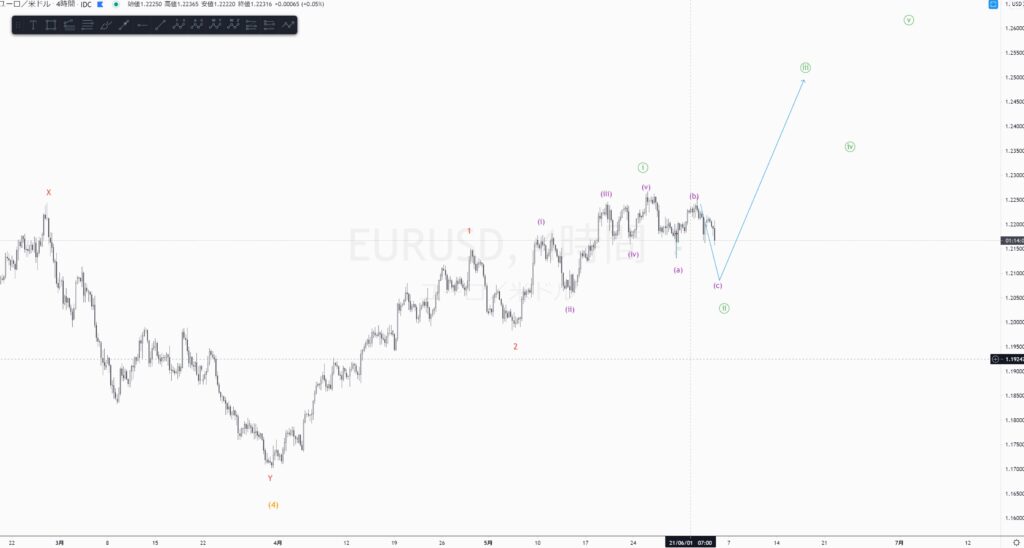 FX予想　EURUSD（ユーロドル）【エリオット波動５－３－３狙いの買い】2021年6月3日