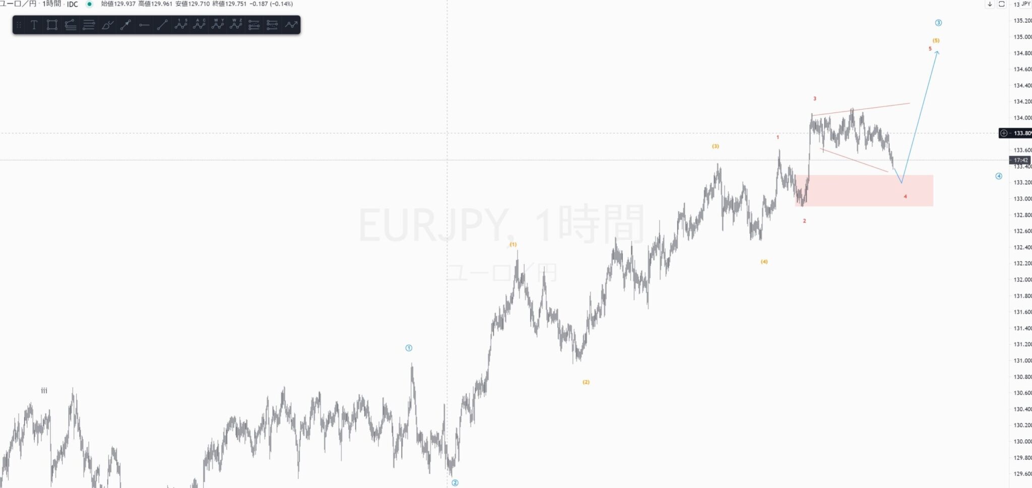 EURJPYは短期的には上昇の継続を予想