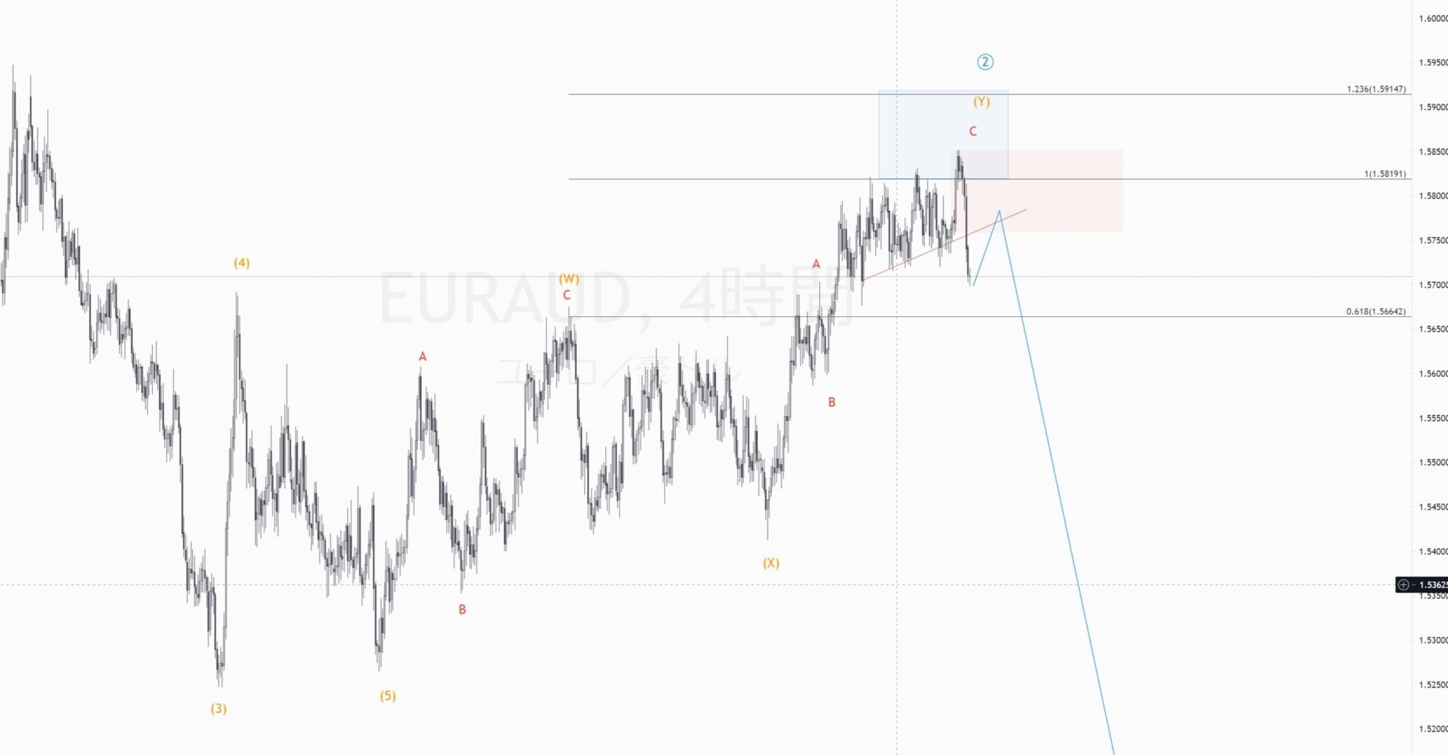 FX予想　EURAUD(ユーロオージー）は波動３の下落を開始したか！　2021年6月5日