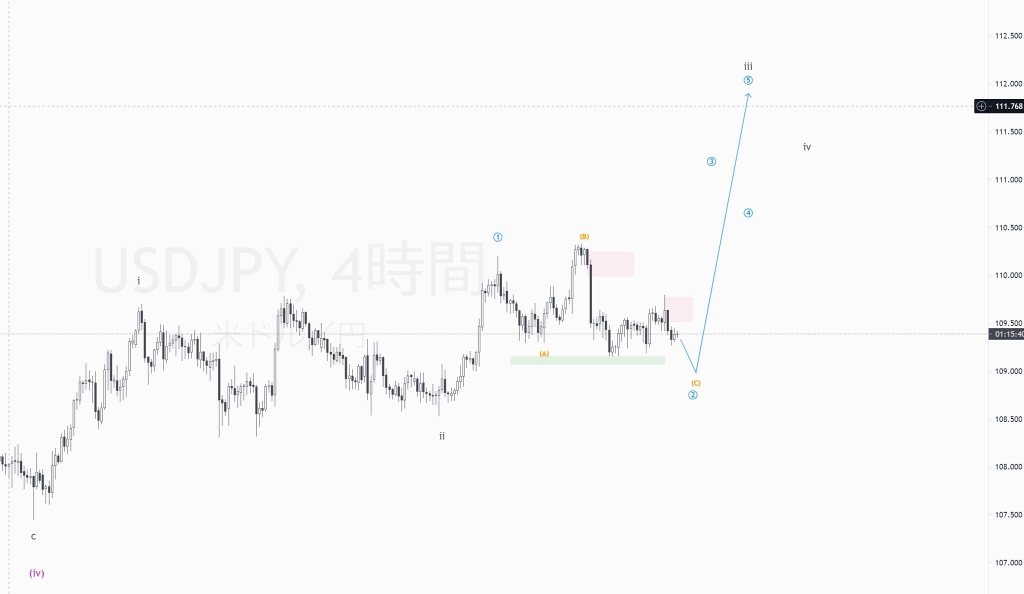 ドル円(USDJPY)の予想 6月11日　エリオット波動を使ったFX予想　