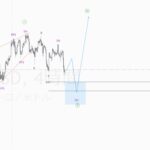 EURUSD予想 エリオット波動の分析を修正