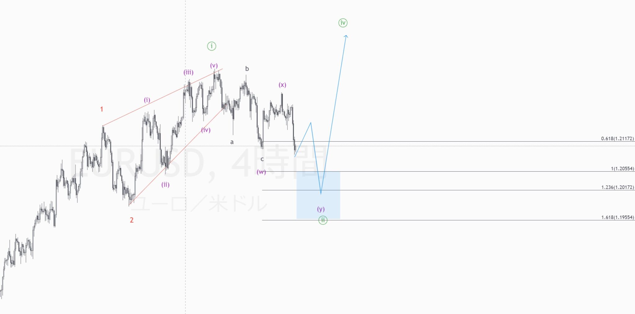 EURUSD予想　エリオット波動の分析を修正