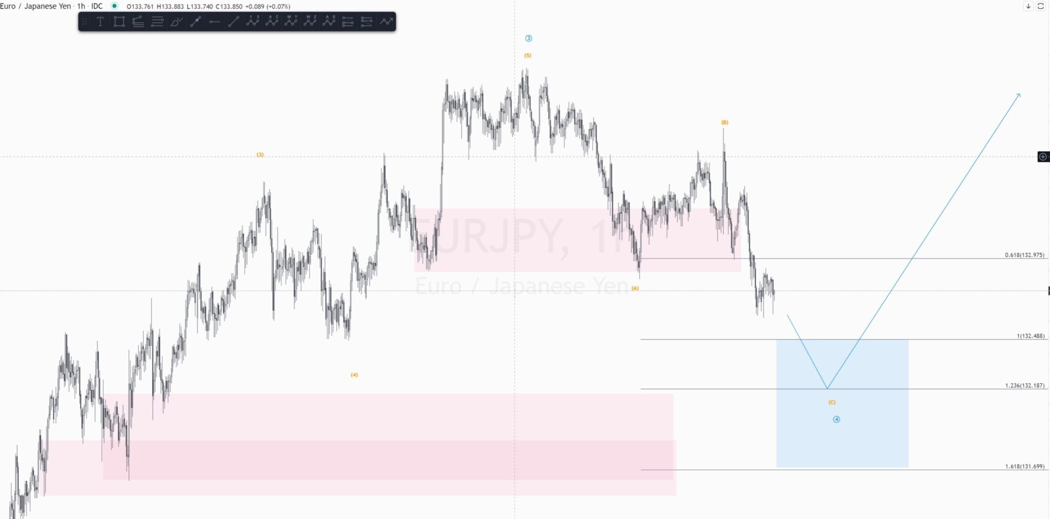 ユーロ円(EURJPY)の予想　2021年6月14日　エリオット波動のABCパターンで上昇すると予想
