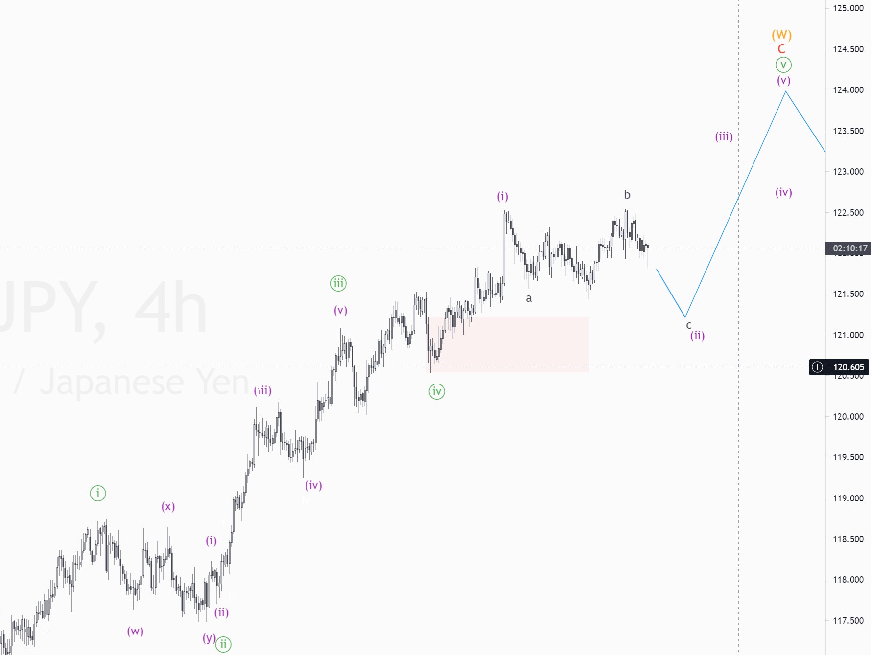 CHFJPY(スイス円)の予想　2021年6月14日　エリオット波動理論を使ったFX予想