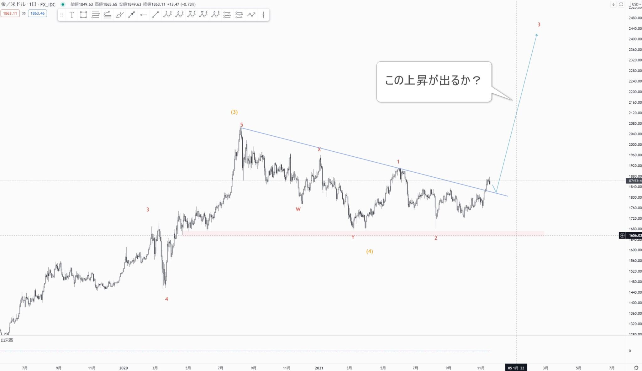 金（XAUUSD）予想　トレンドラインを上に抜けた