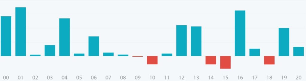 ポンド円の季節性アノマリーを使ったバックテスト　過去21年　損益棒グラフ