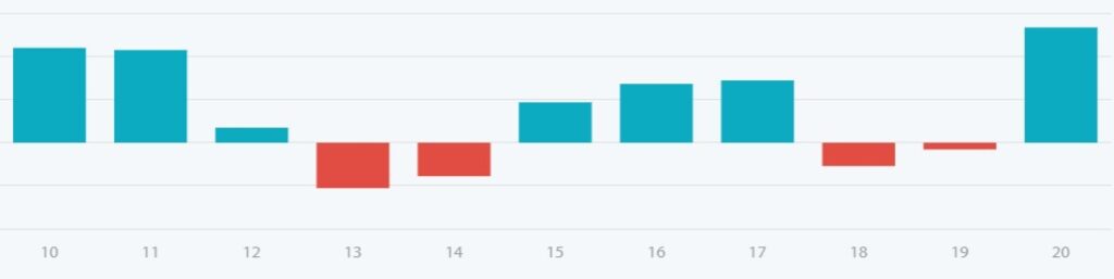 ビットコインの12月の季節性アノマリー　年度別損益の棒グラフ