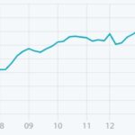 過去21年間におけるスイスフラン円の季節性アノマリーをバックテスト