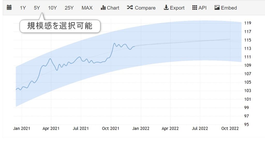 TradingEconomics.comのドル円予想チャート