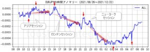 ユーロ円の時間帯アノマリーチャート