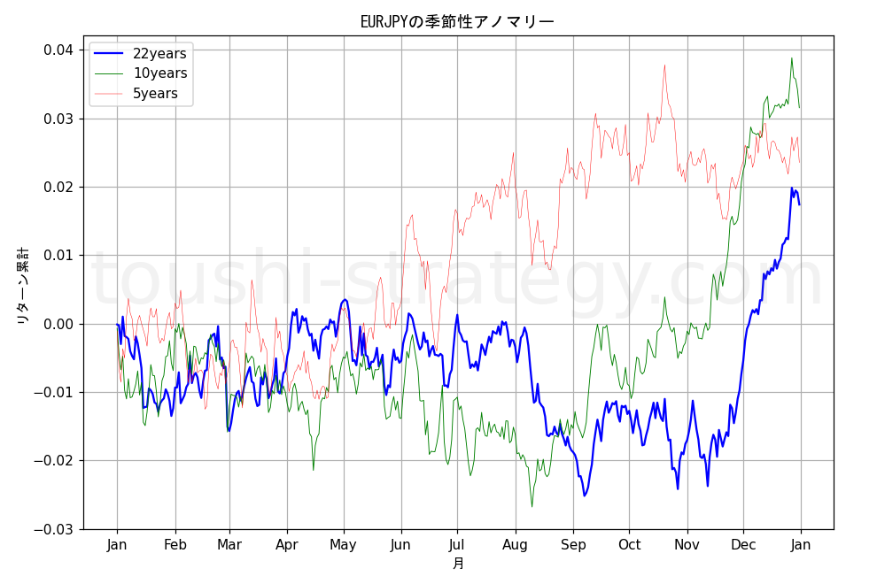 ユーロ円の季節性アノマリー（過去22年間のビッグデータを分析）