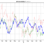 ポンドドルの季節性アノマリー（過去22年間の日足データで分析）