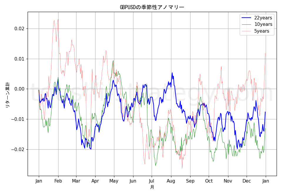 ポンドドルの季節性アノマリー（過去22年間の日足データで分析）