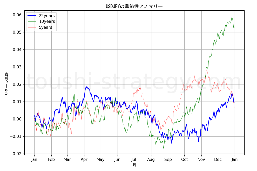 ドル円の癖が分かる季節性アノマリーチャート