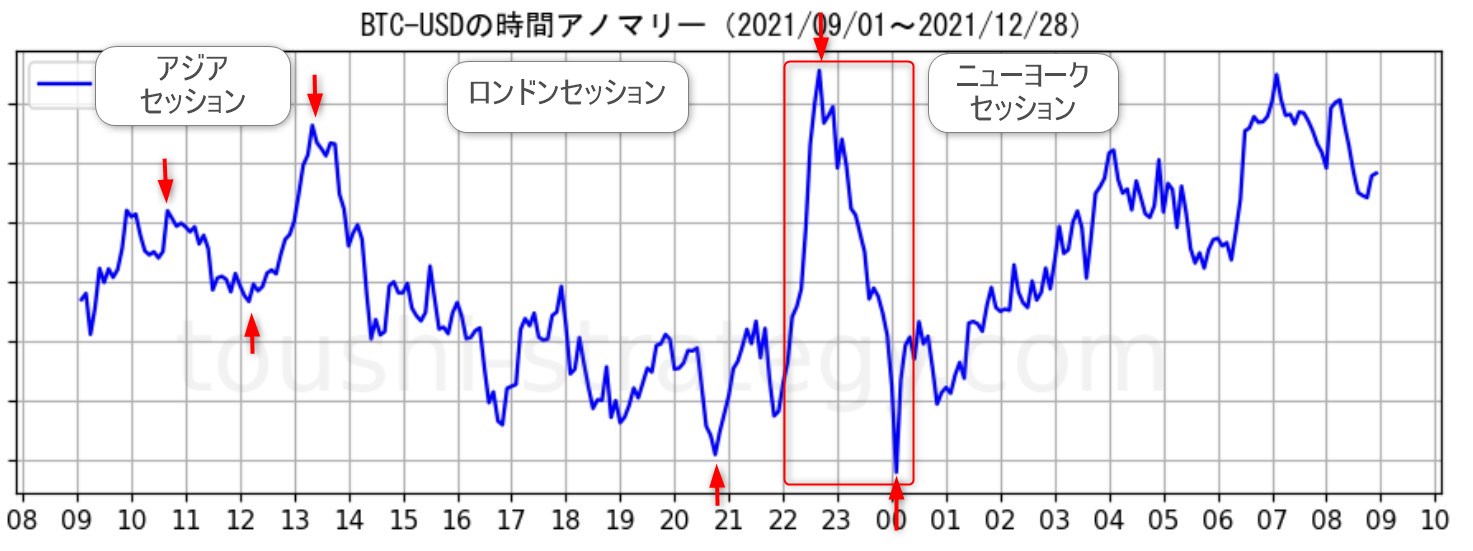 ビットコイン　5分足の値動きの特徴　時間帯のアノマリー