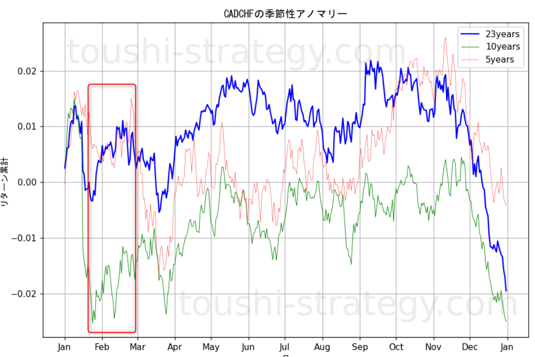 CADCHF アノマリー