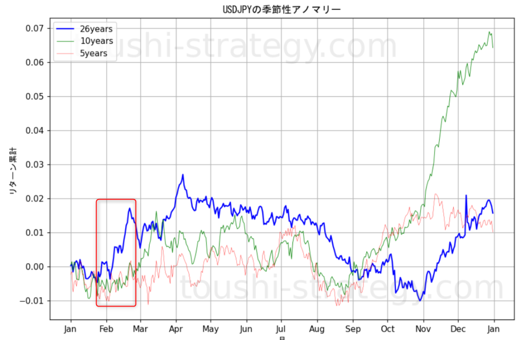 ドル円　季節性アノマリーチャート