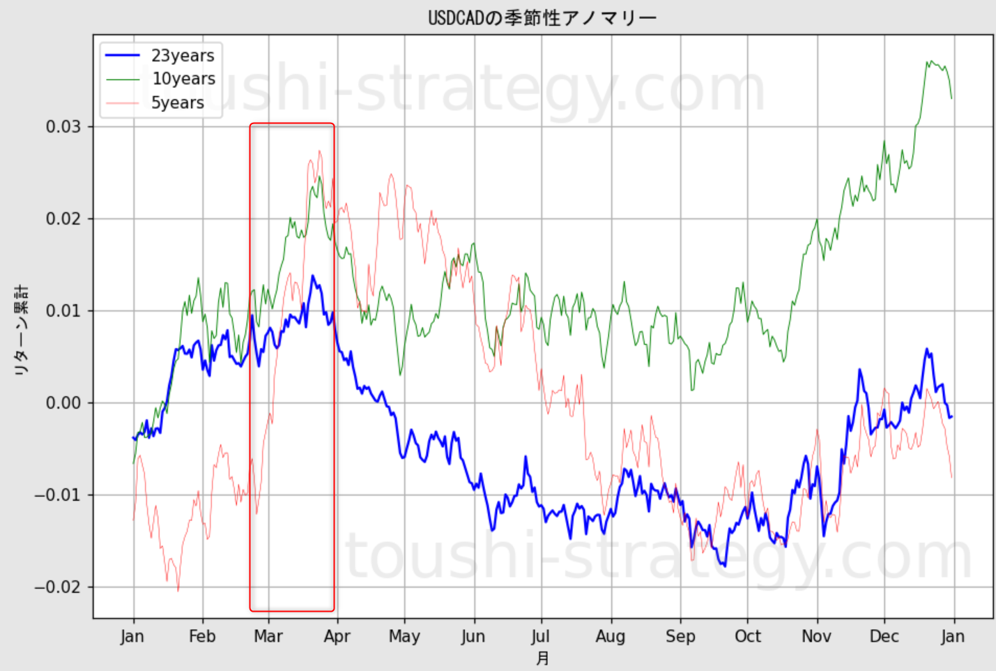 USDCADの季節性アノマリー