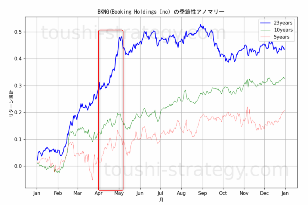 Booking Holdings Inc (BKNG)の季節性アノマリー