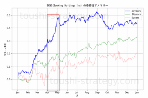 Booking Holdings Inc (BKNG)の季節性アノマリー