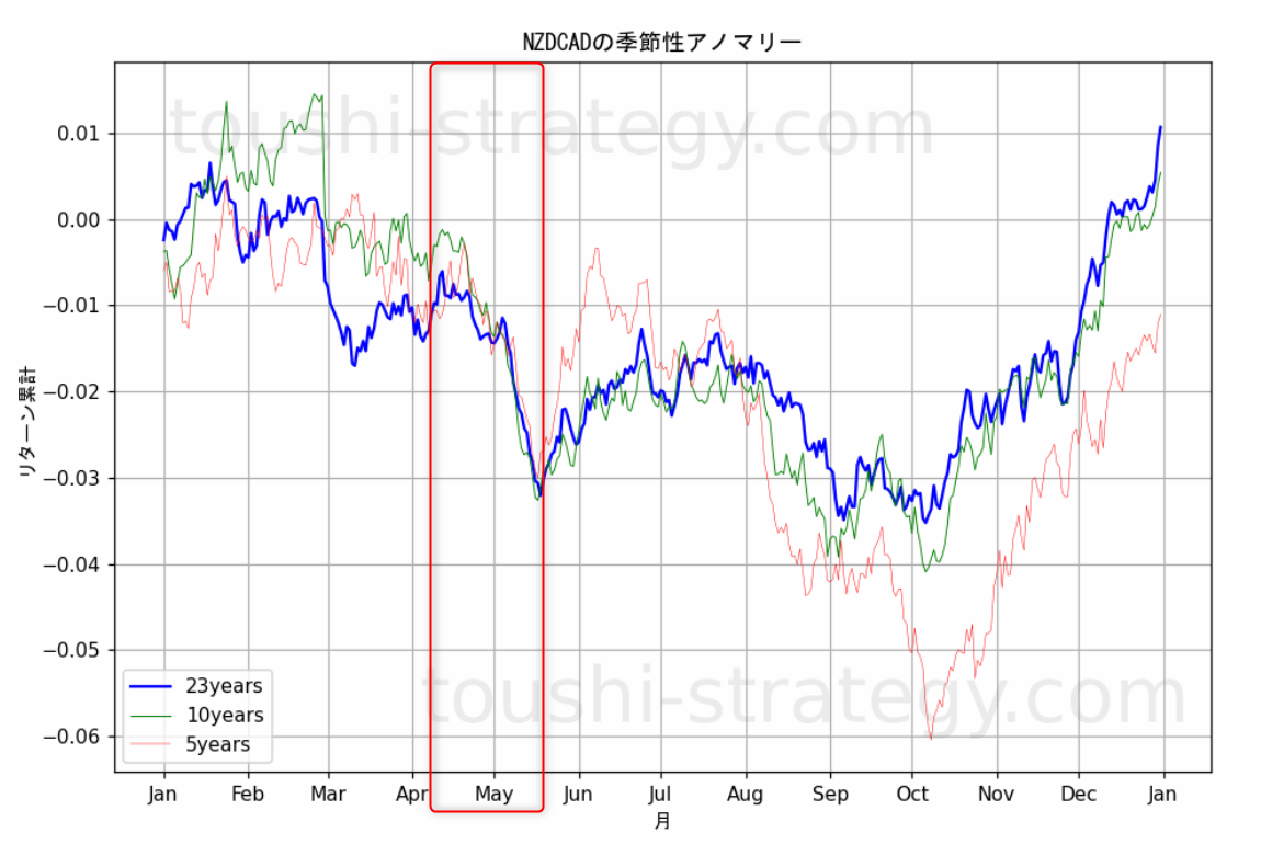 NZDCADの季節性アノマリーチャート