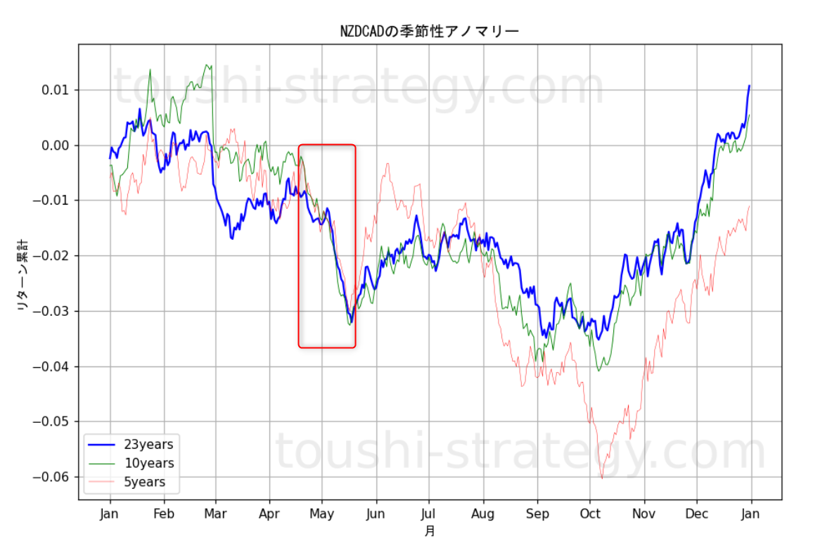 NZDCAD季節性アノマリー