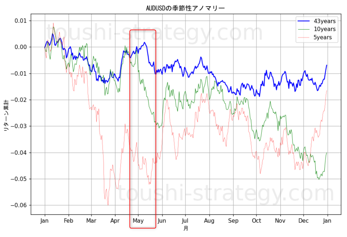 AUDUSD季節性アノマリー