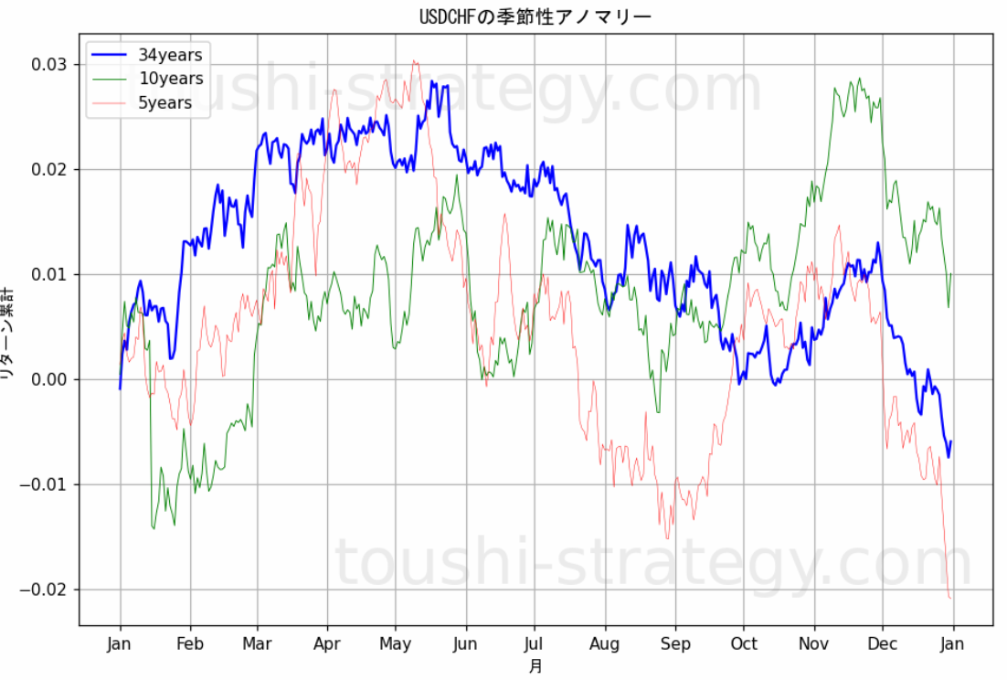 USDCHFの季節性アノマリー