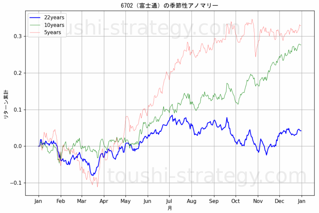 6702(富士通)の季節性アノマリー