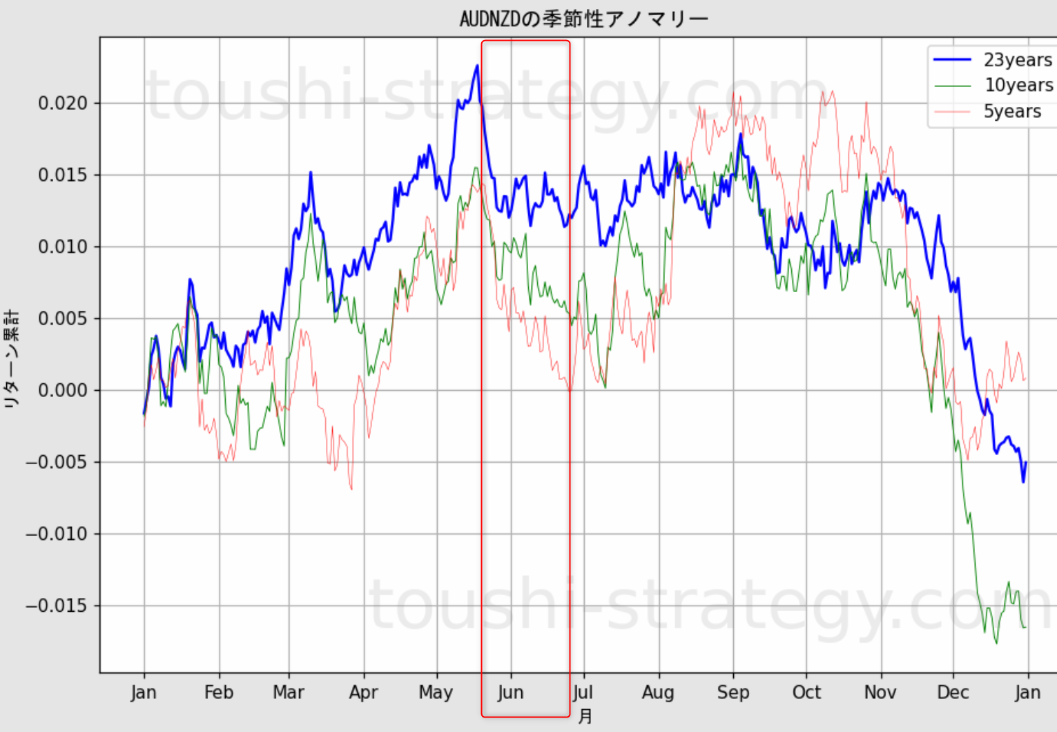 AUDNZDの5月のアノマリー