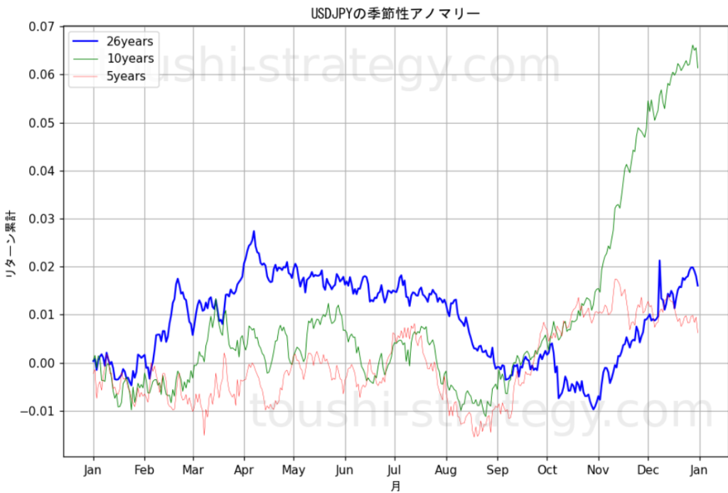 ドル円USDJPYの季節性アノマリー
